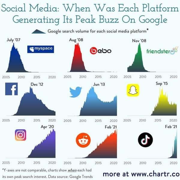 OC] Most popular websites since 1993 : r/dataisbeautiful