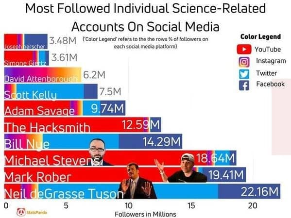 Data is beautiful, funny, lol, interesting, reddit posts, graphs and charts, facts, visual data that looks cool, wtf facts