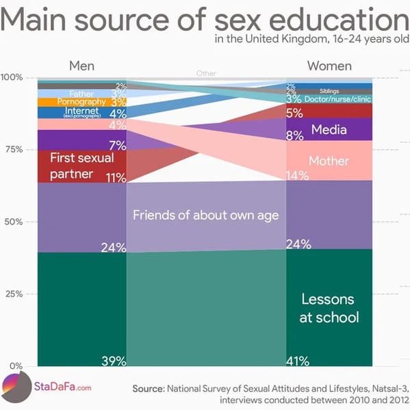 Data is beautiful, funny, lol, interesting, reddit posts, graphs and charts, facts, visual data that looks cool, wtf facts